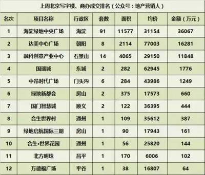 商辦備忘錄(7.31-8.01)商住限購北京寫字樓供量增加;房地產(chǎn)投資回落商業(yè)地產(chǎn)成為風(fēng)口